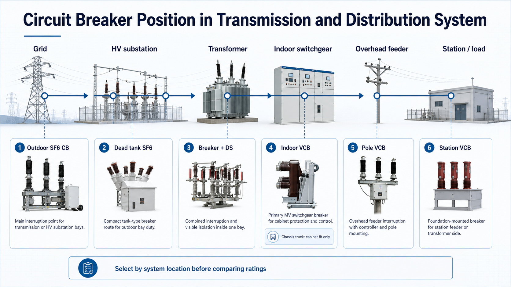 Transmission and distribution topology diagram showing where circuit breaker product paths are used in HV substation indoor switchgear overhead feeder and station routes