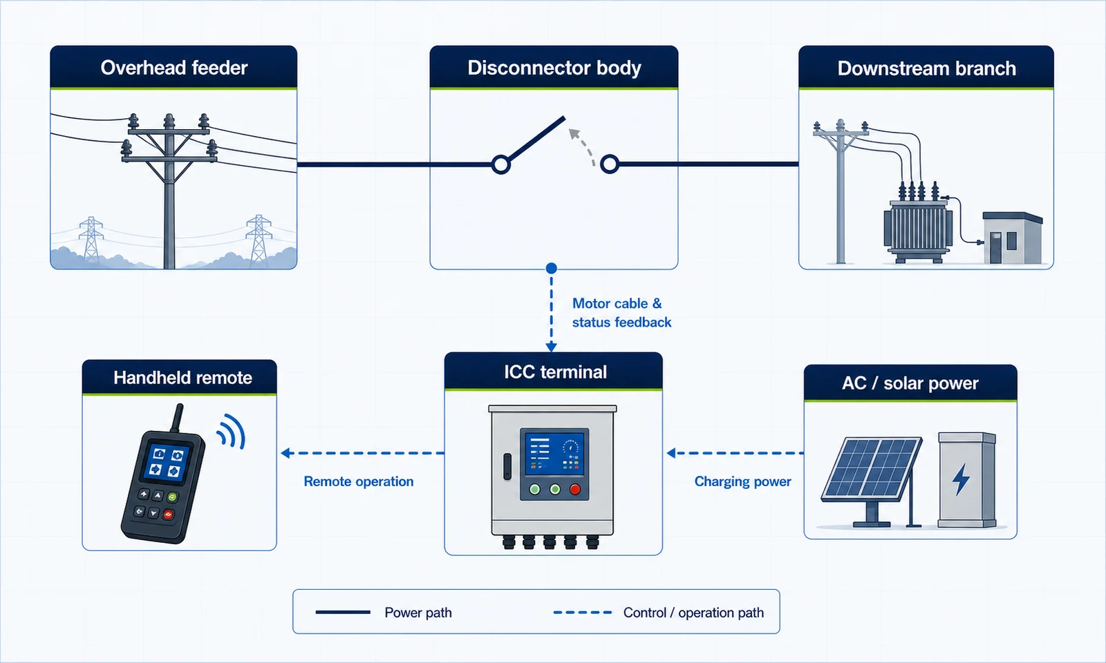 Pole-mounted intelligent disconnector topology showing overhead feeder disconnector body downstream branch ICC terminal handheld remote AC solar power solid power path and dashed control operation path