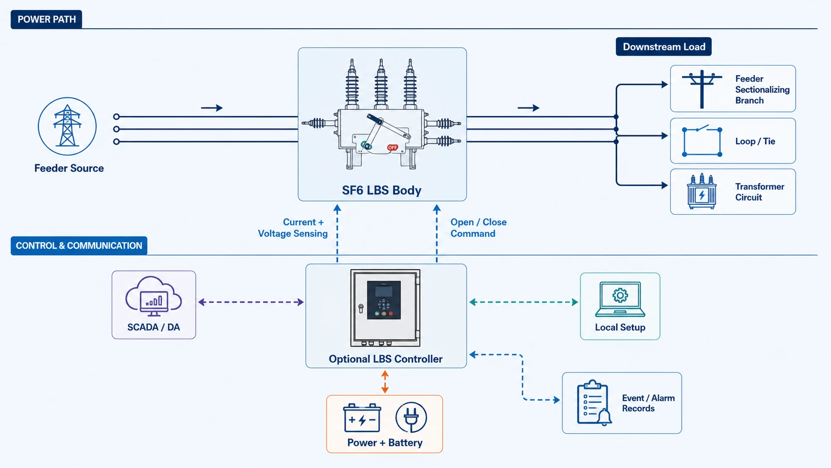Pole-mounted SF6 load break switch topology showing feeder source SF6 LBS body downstream load endpoints and optional LBS controller paths for sensing command SCADA local setup and power