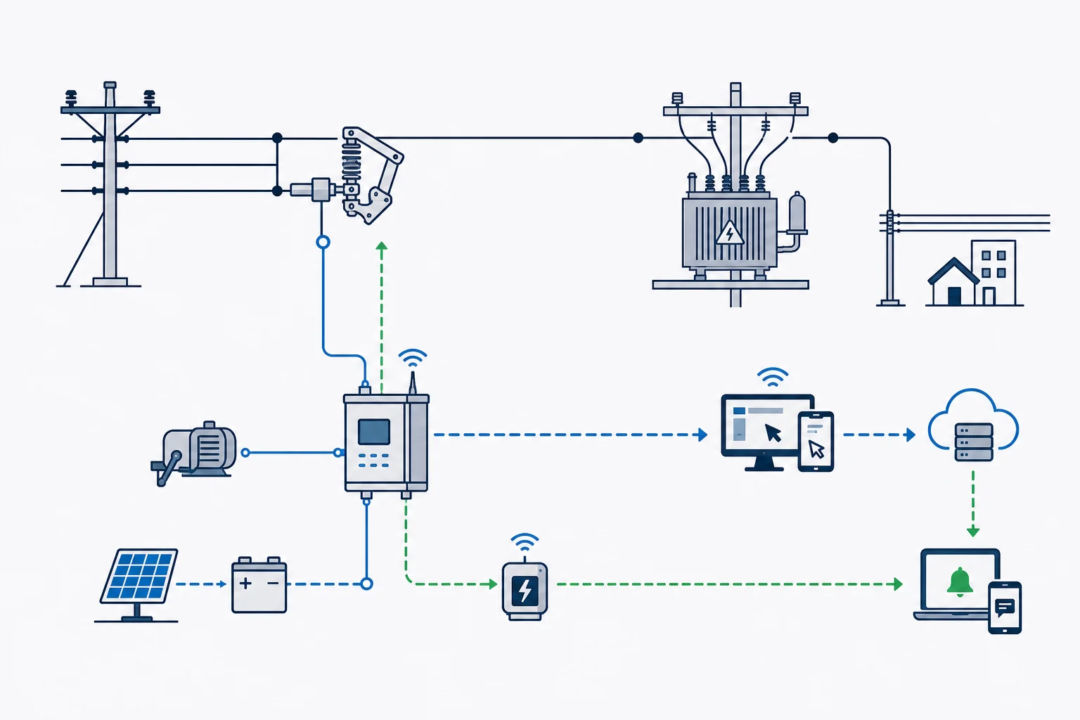 Smart drop-out fuse principle topology with feeder fuse node transformer branch control terminal remote command and fault alarm endpoints