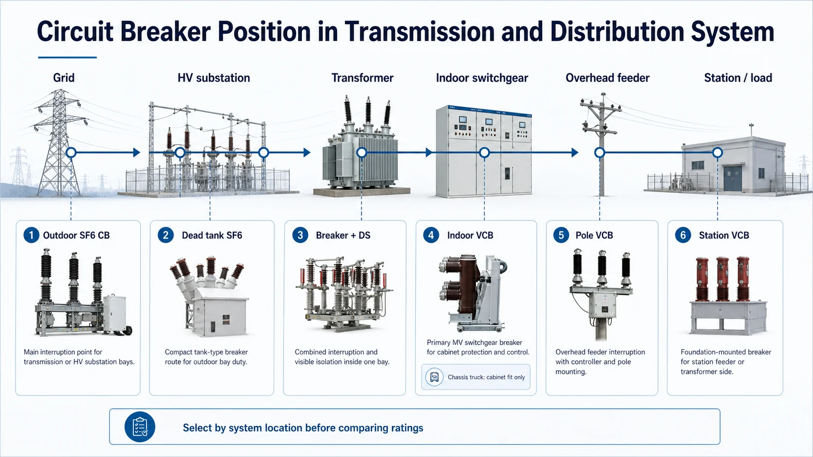 Transmission and distribution topology diagram showing where circuit breaker product paths are used in HV substation indoor switchgear overhead feeder and station routes